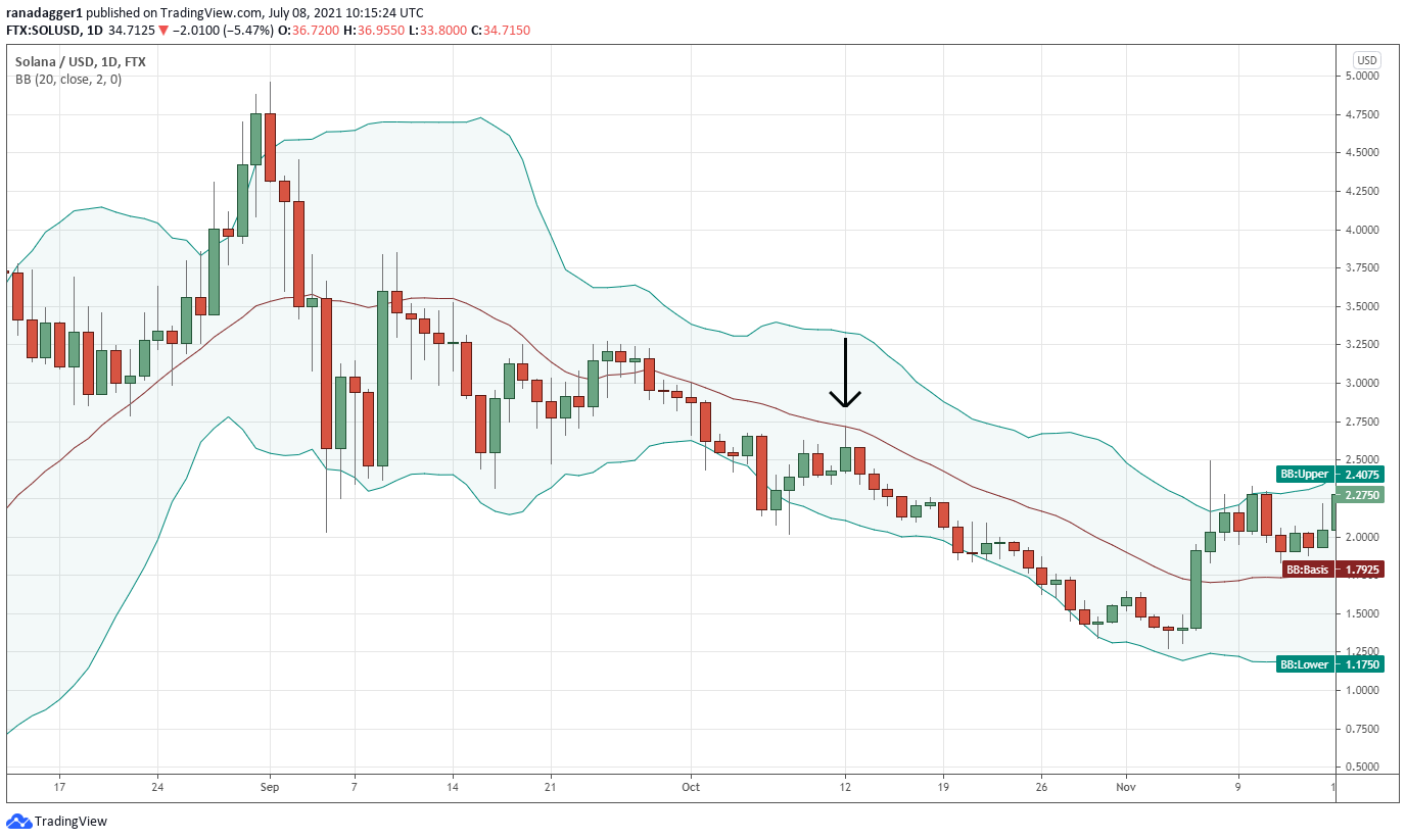 Bollinger Bands for Bitcoin: Identifying Overbought/Oversold Conditions