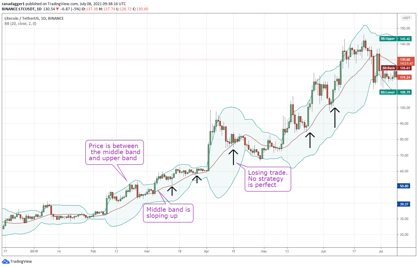 Bollinger Bands for Bitcoin: Identifying Overbought/Oversold Conditions