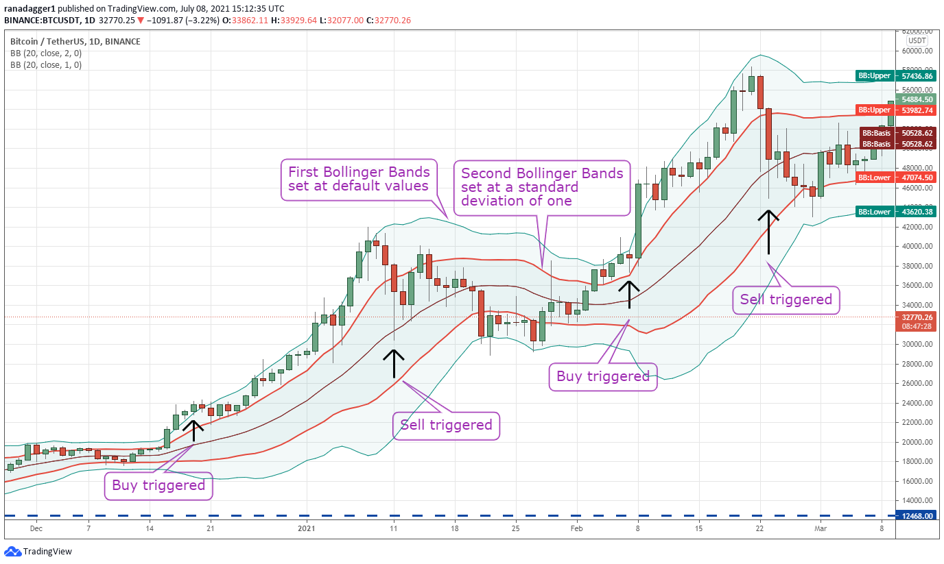 Bollinger Bands for Bitcoin: Identifying Overbought/Oversold Conditions