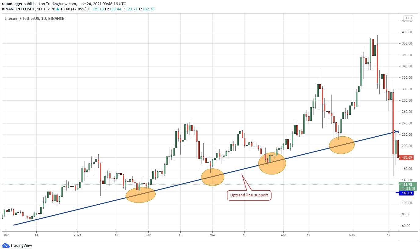 Mastering Support & Resistance: 4 Ways Investors Use These Levels