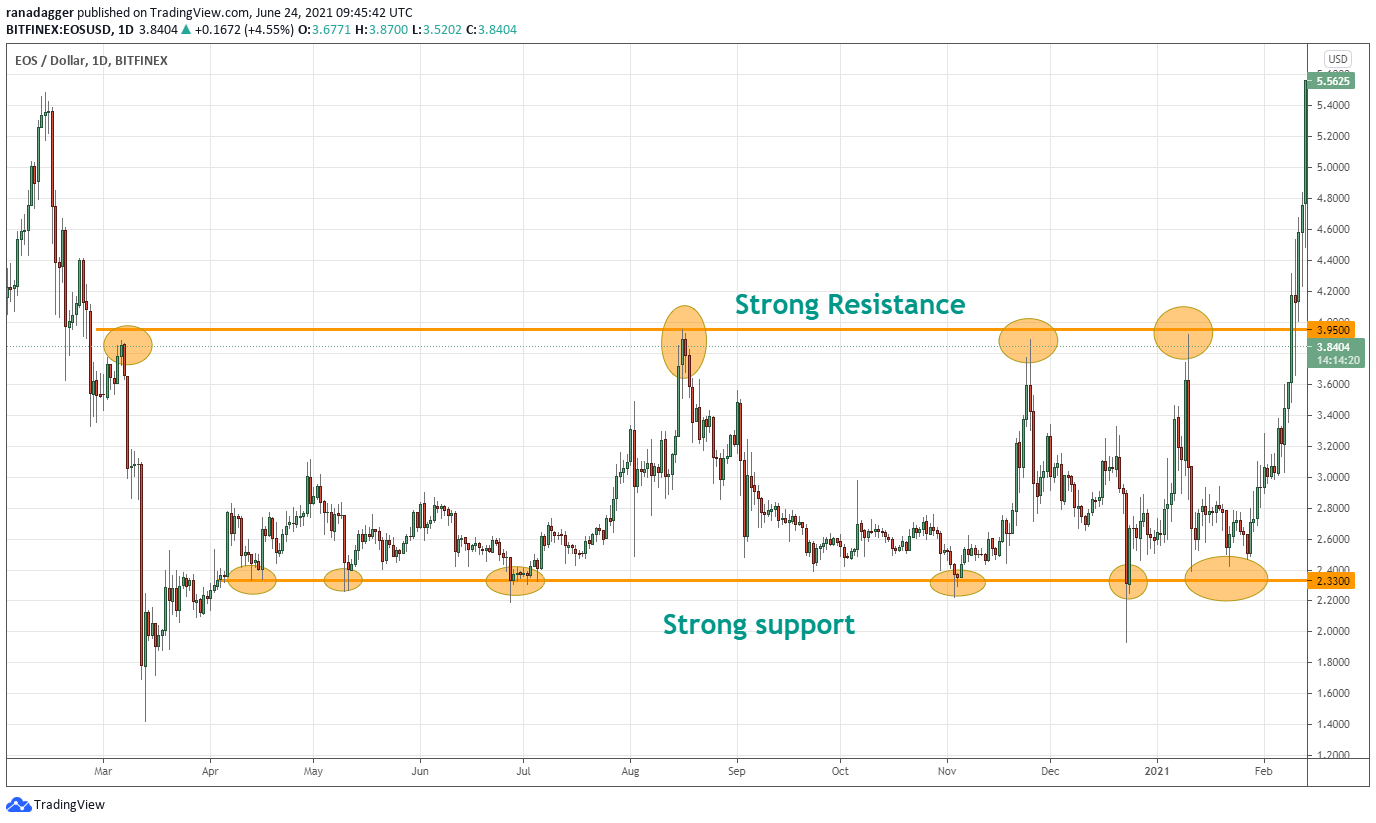 Mastering Support & Resistance: 4 Ways Investors Use These Levels