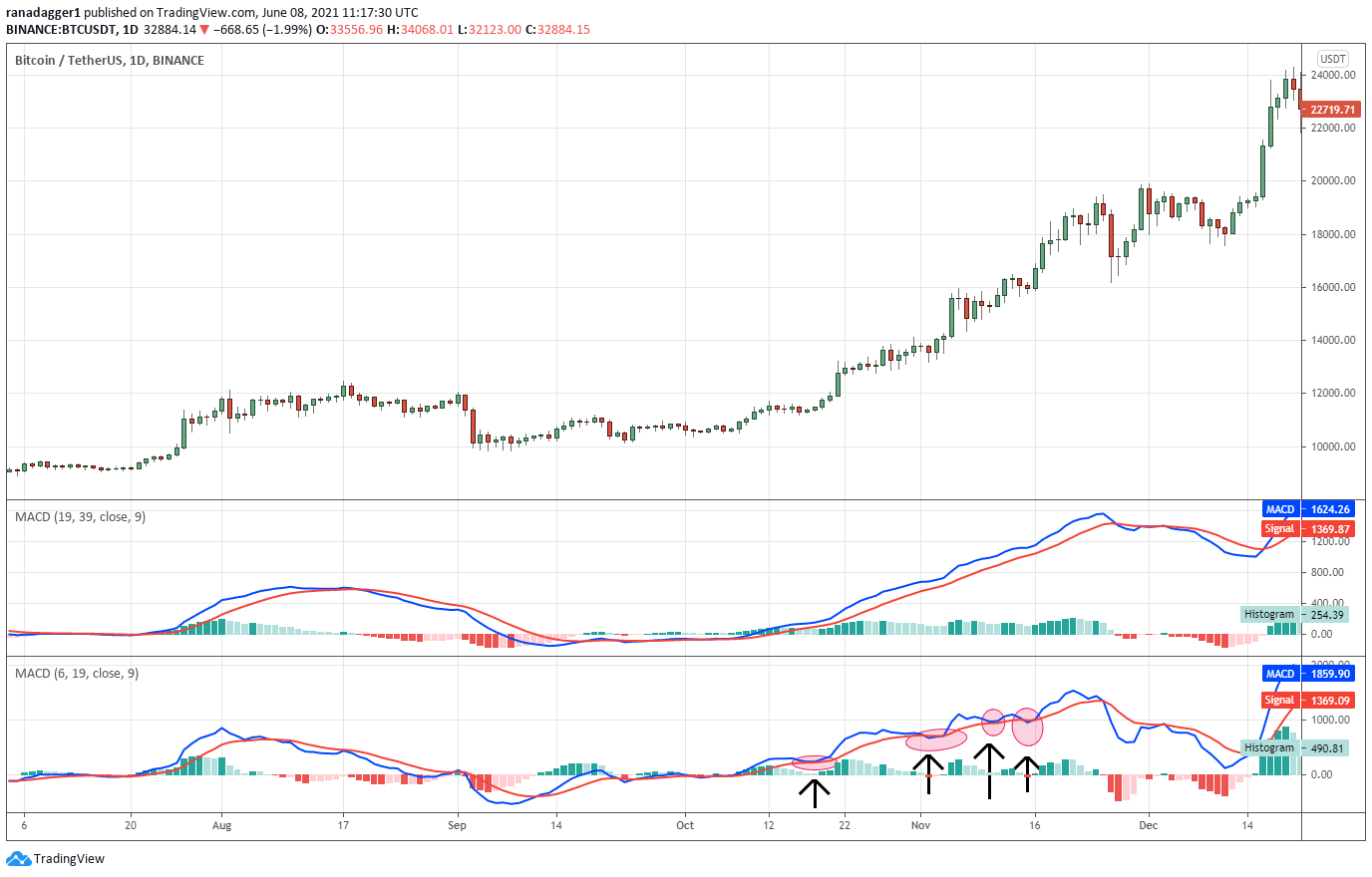 MACD Indicator for Trading: 5 Strategies for Improved Decision-Making