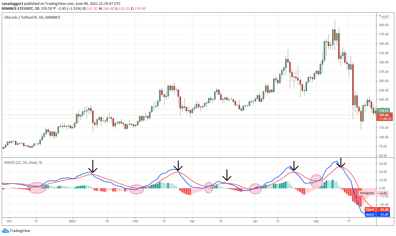 MACD Indicator for Trading: 5 Strategies for Improved Decision-Making
