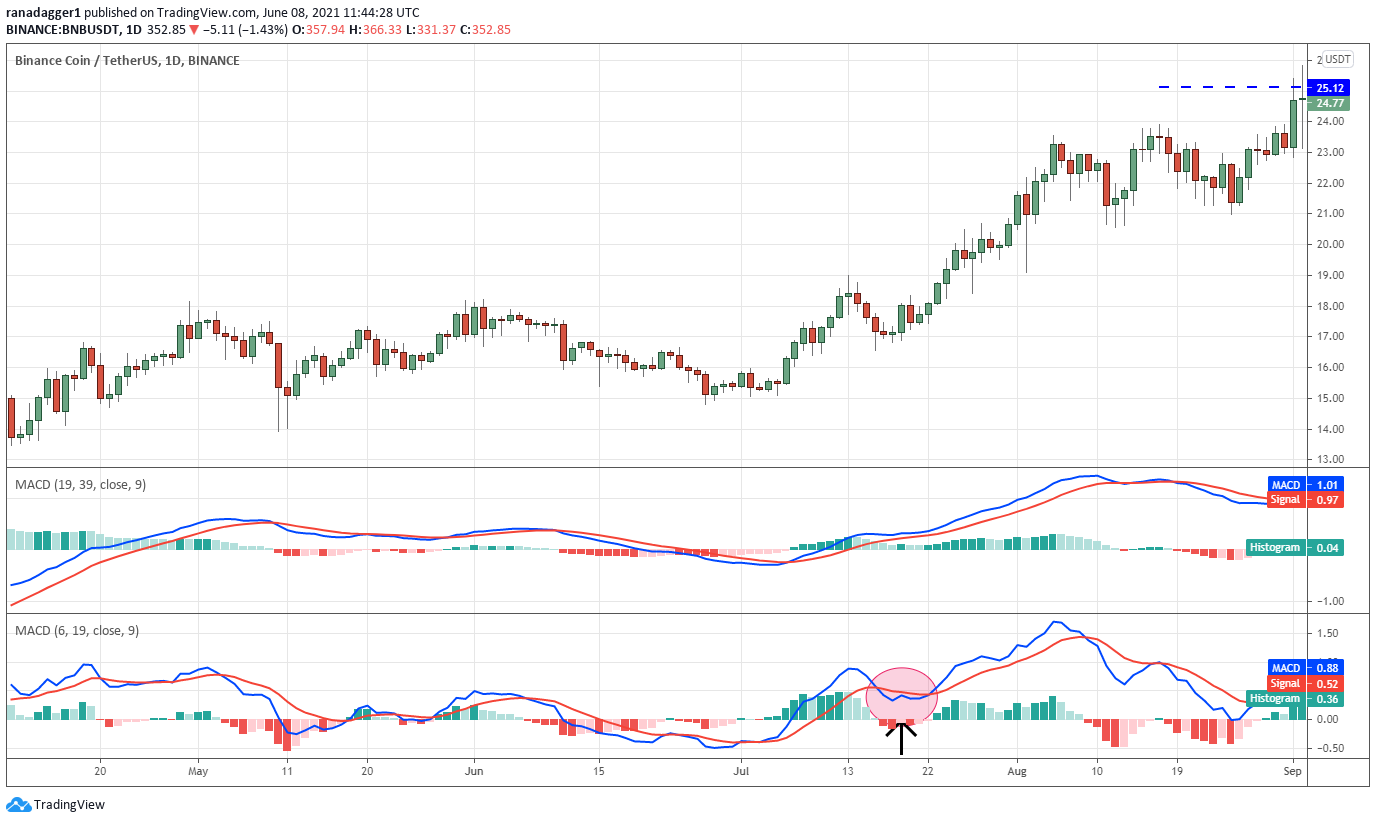 MACD Indicator for Trading: 5 Strategies for Improved Decision-Making