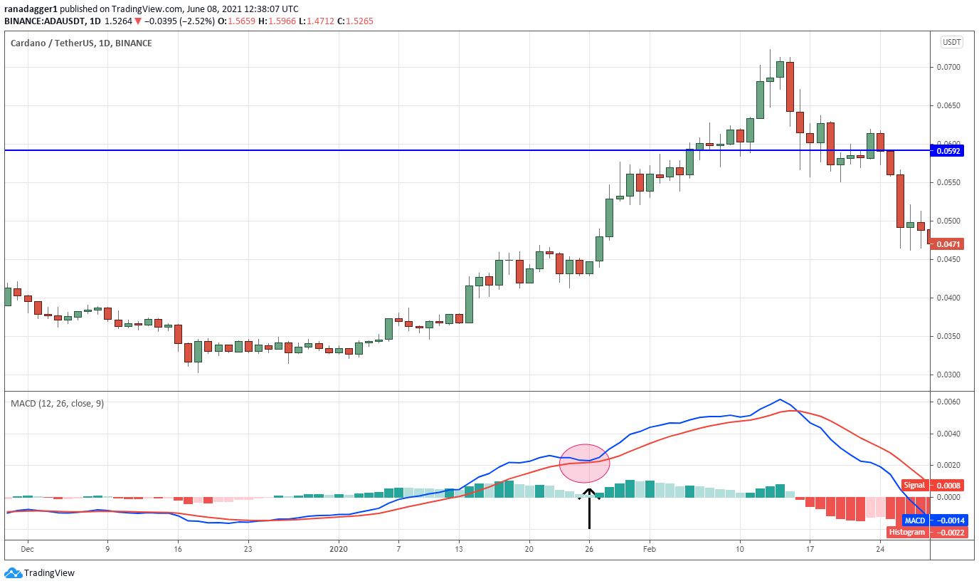 MACD Indicator for Trading: 5 Strategies for Improved Decision-Making