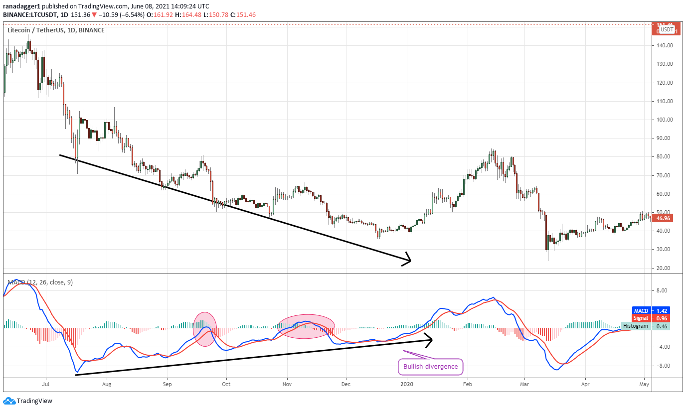 MACD Indicator for Trading: 5 Strategies for Improved Decision-Making