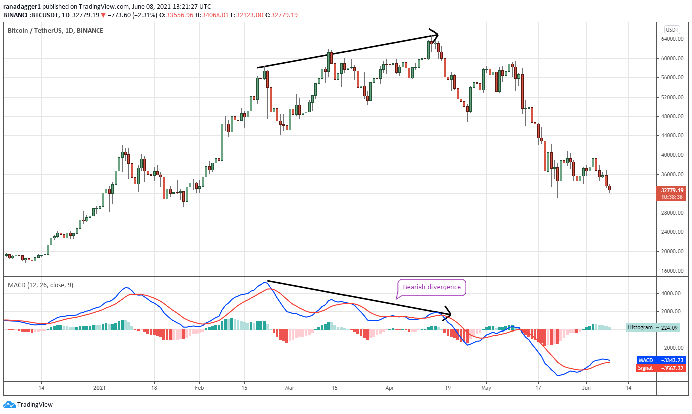 MACD Indicator for Trading: 5 Strategies for Improved Decision-Making