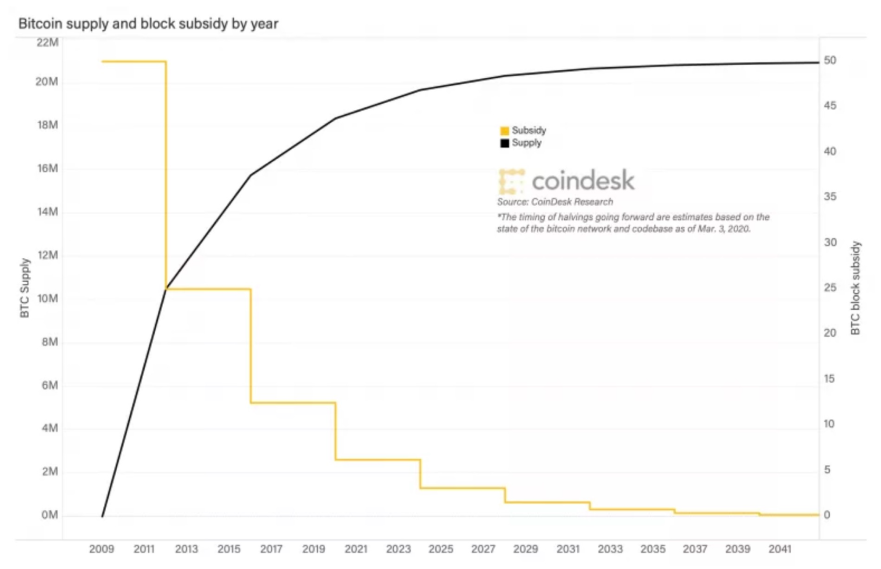 Bitcoin Halving Explained: Understanding Supply & Value