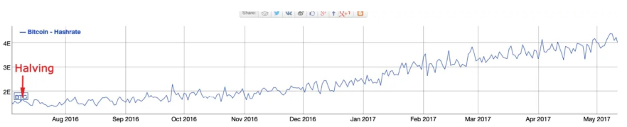 Bitcoin Halving Explained: Understanding Supply & Value