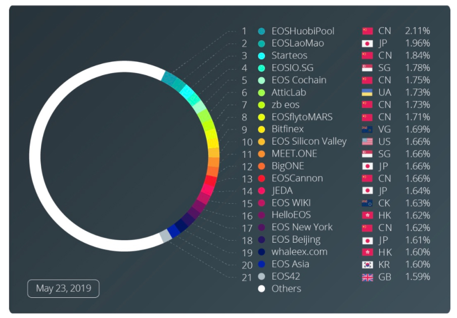 EOS Blockchain Explained: Scalability & Decentralization