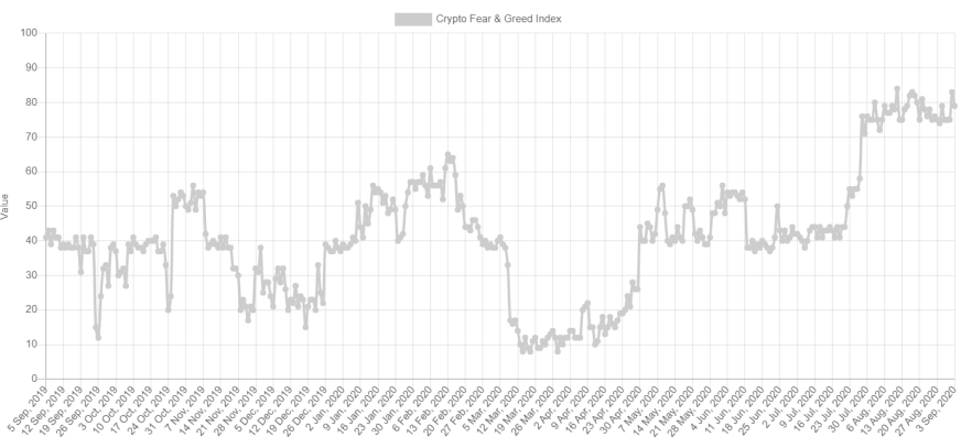 Bitcoin Fear & Greed Index: Understanding Market Sentiment