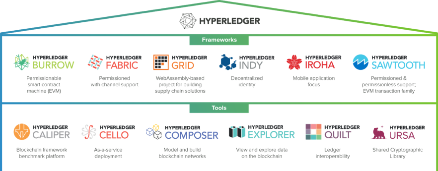 Hyperledger: Understanding the Open Blockchain Framework