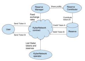 Kyber Network: Decentralized Crypto Exchange & Liquidity Protocol