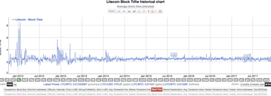 Litecoin (LTC): A Comprehensive Overview - History, Features & Purpose