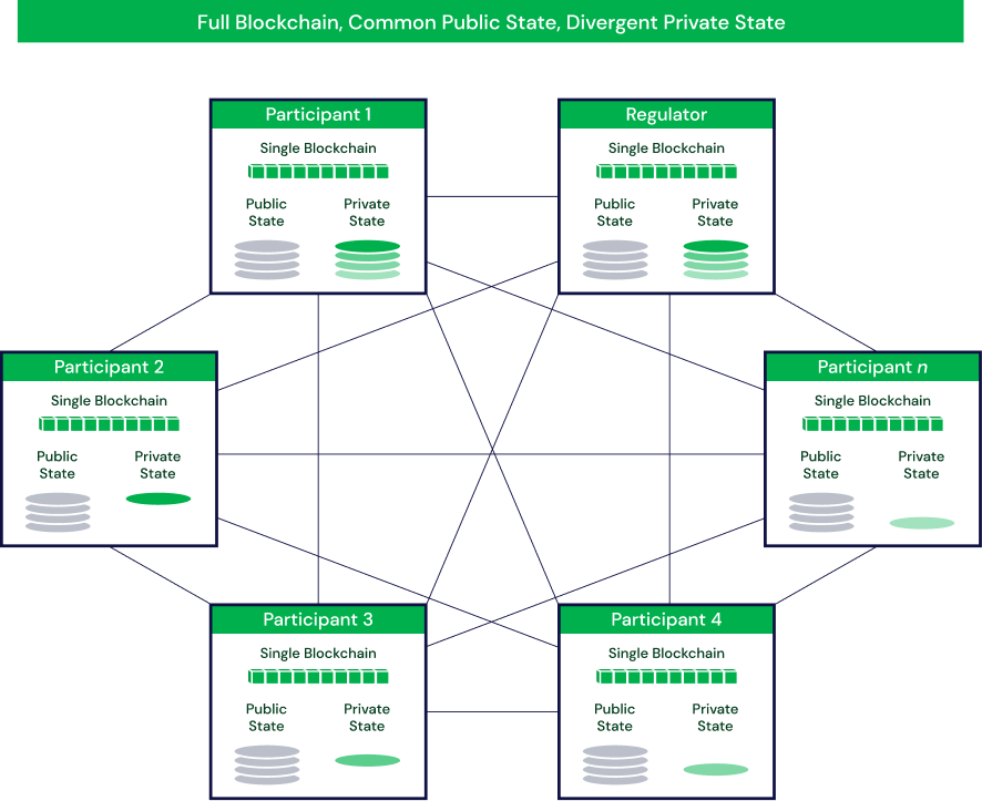 Quorum Blockchain: A Deep Dive into Enterprise-Focused Distributed Ledger Technology