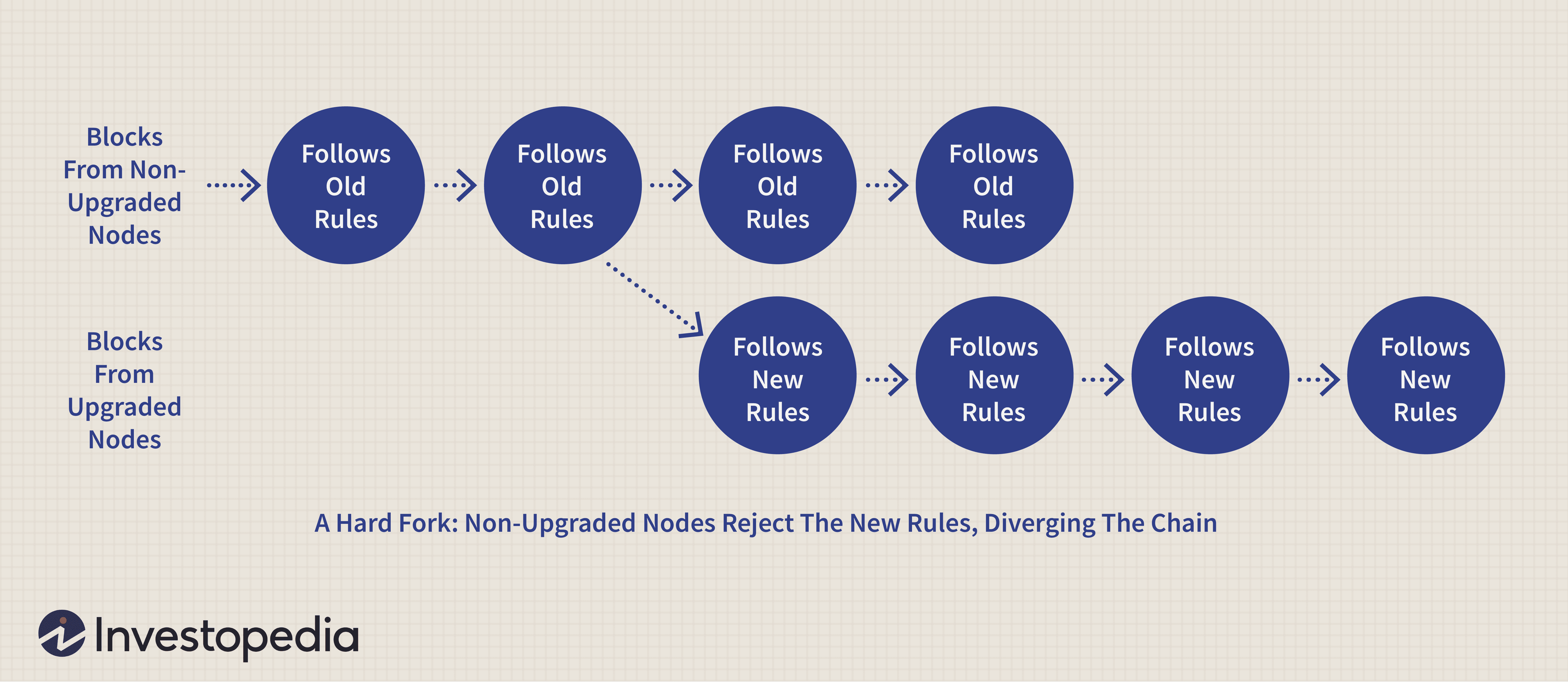 Hard Fork in Blockchain: Understanding Protocol Changes