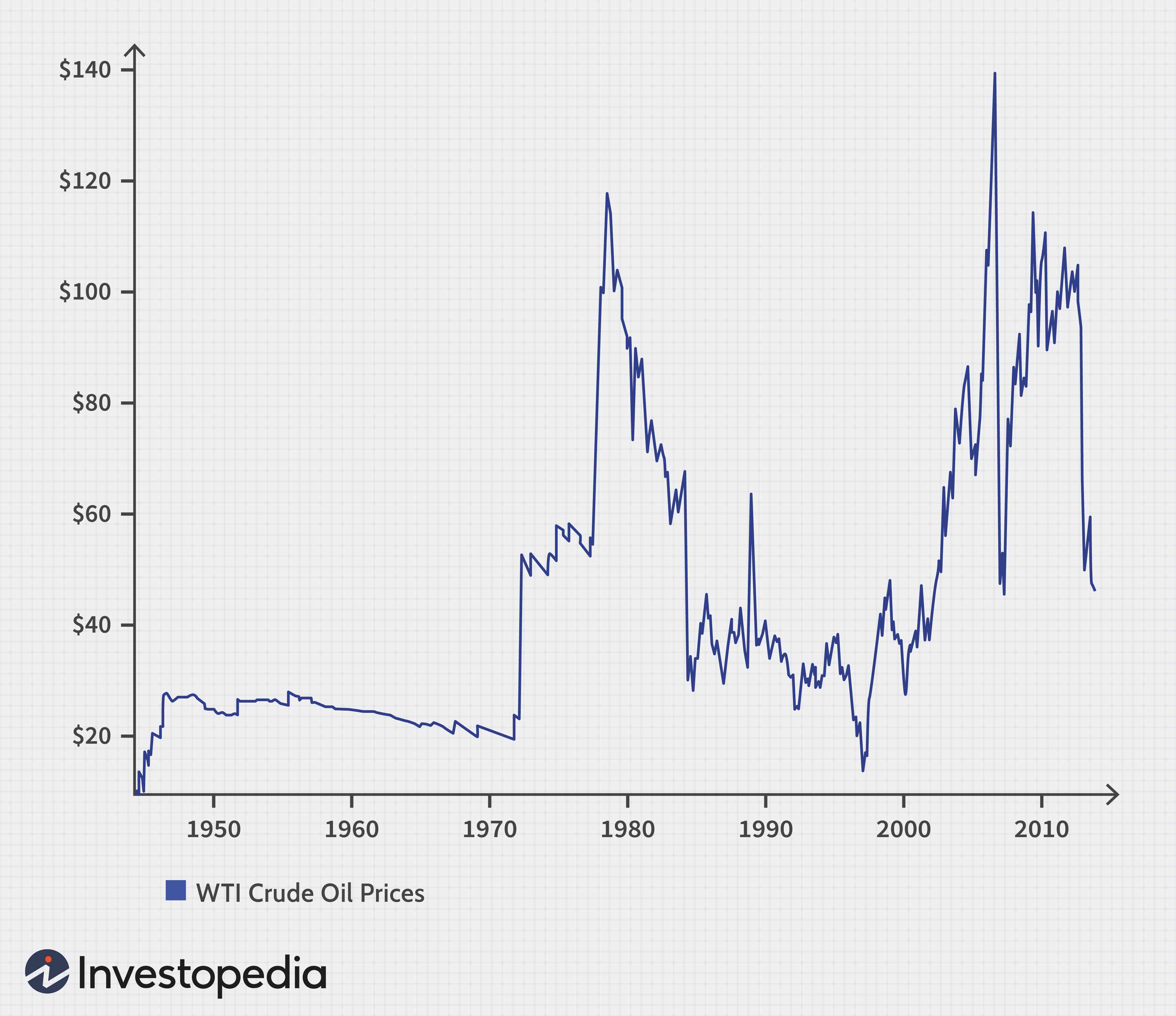 Profitable Crude Oil Trading: A 5-Step Strategy