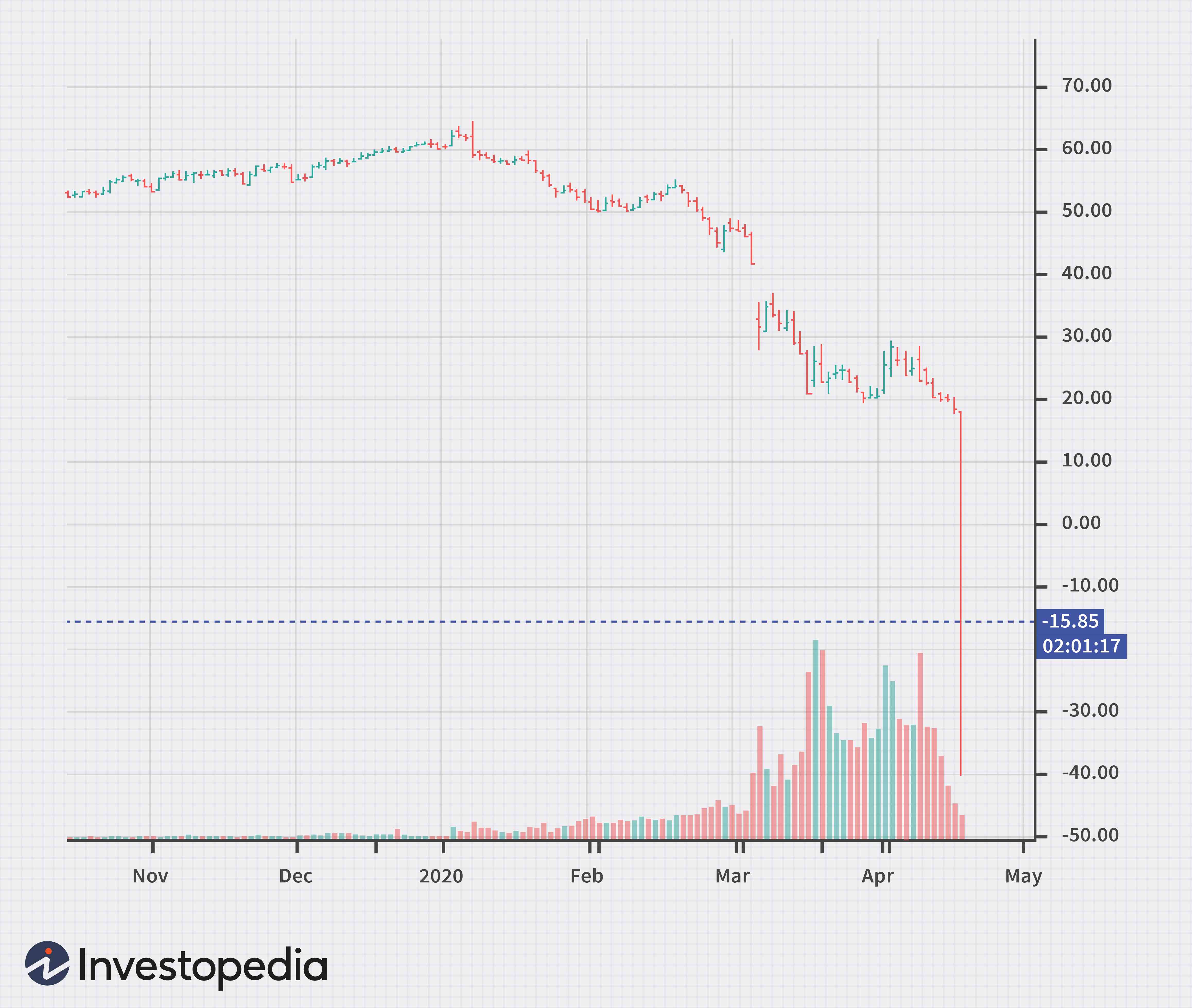 West Texas Intermediate (WTI) Crude Oil: Definition & Key Facts