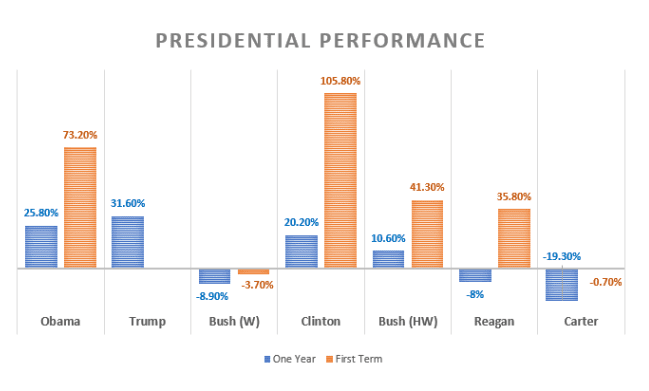 Dow Jones Performance at Barack Obama s Inauguration: A Historical Look