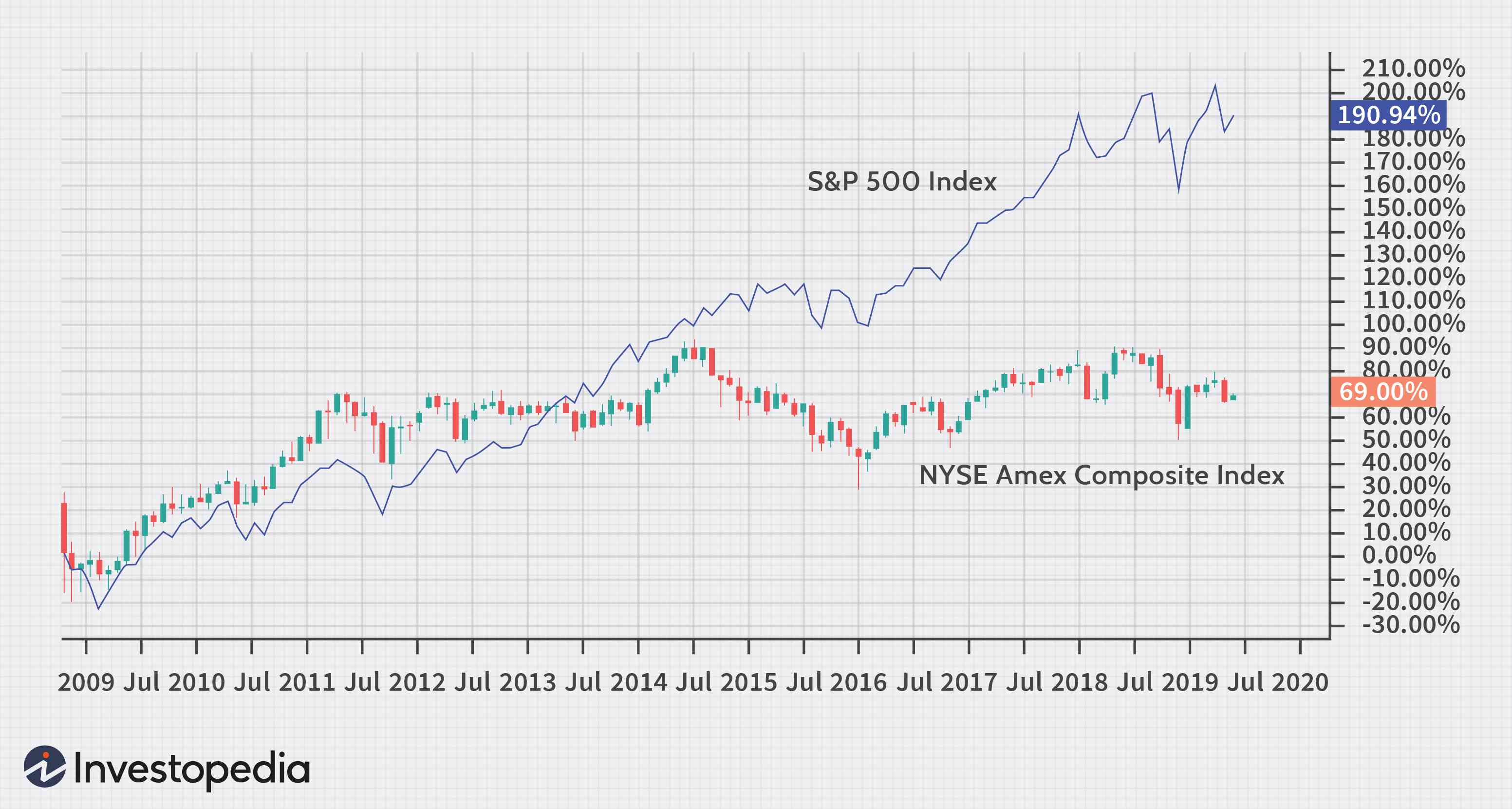 NYSE Amex Composite Index (XAX): Definition & Overview