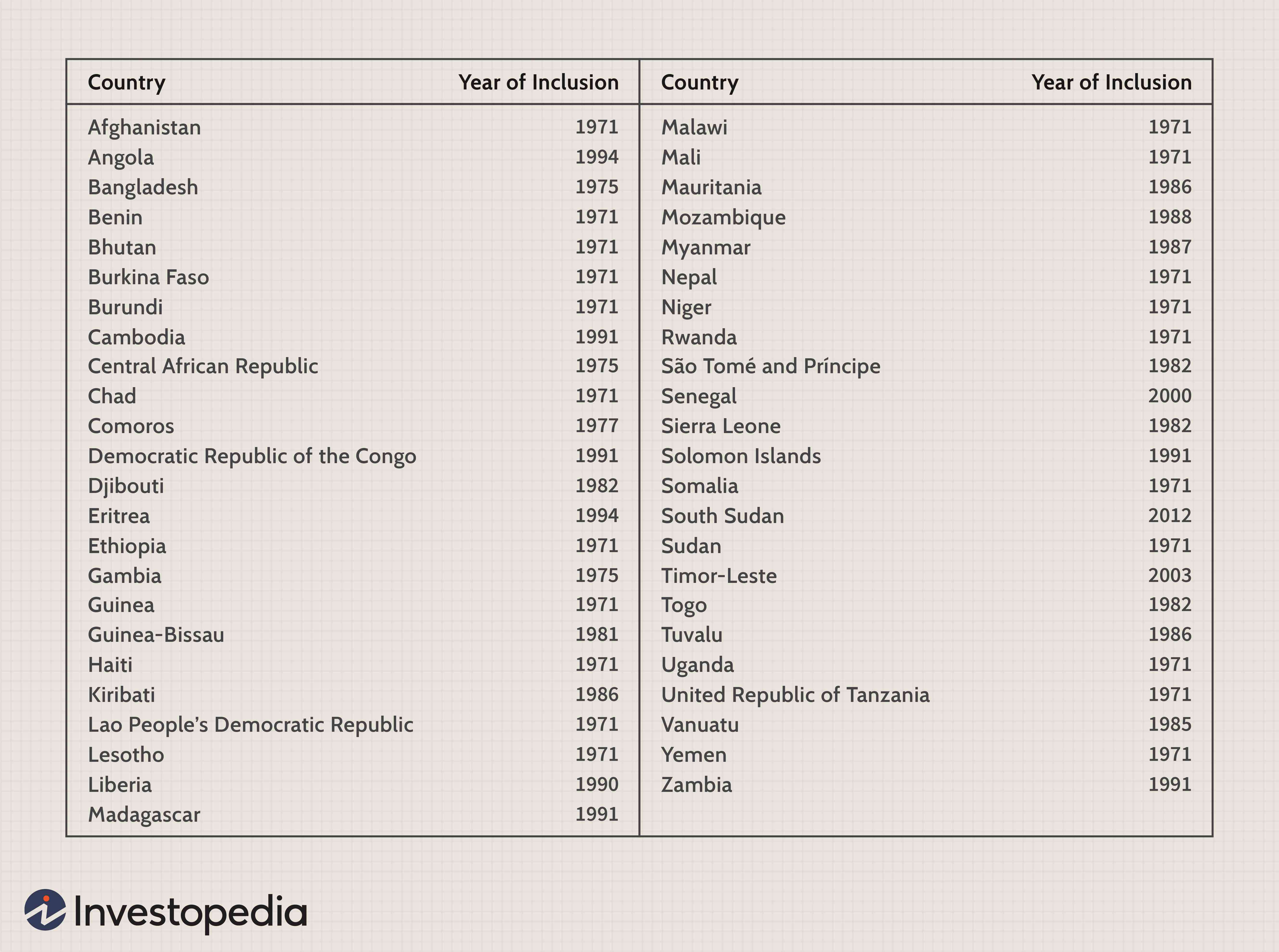 Understanding Less-Developed Countries (LDCs): Challenges & Development