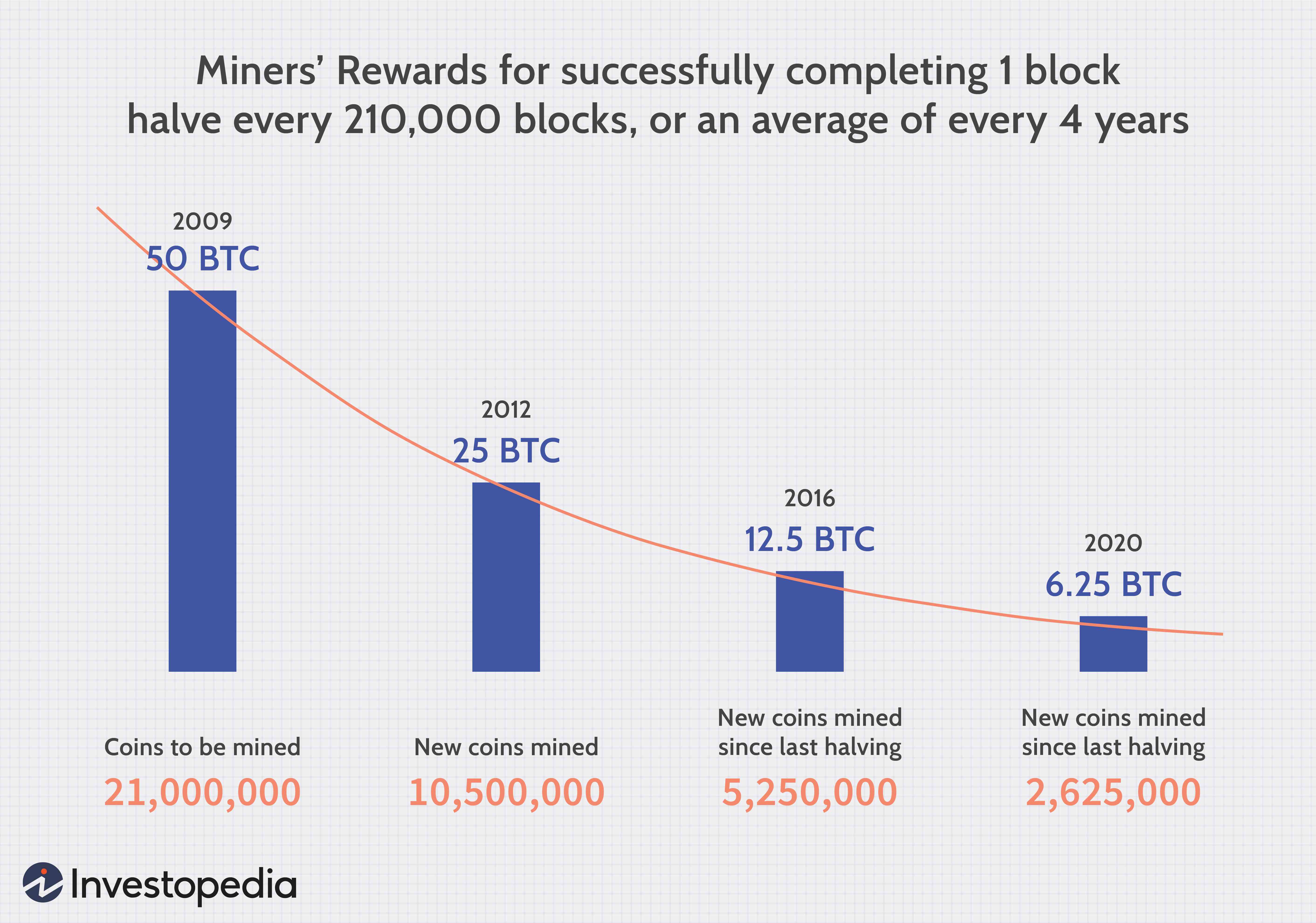 Bitcoin Mining Explained: How It Works & Its Importance