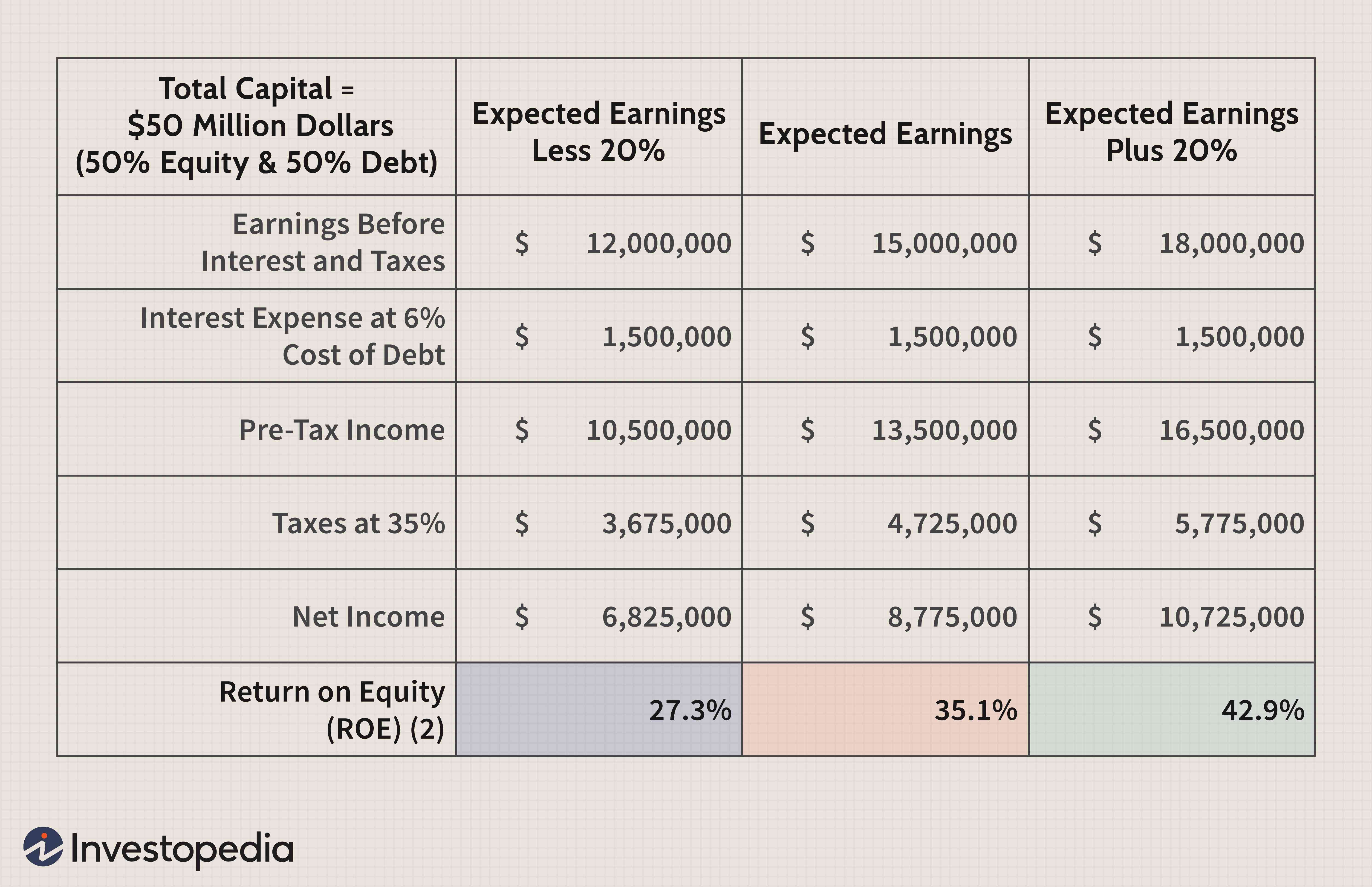 Financial Leverage & Capital Structure: A Guide for Corporate Management