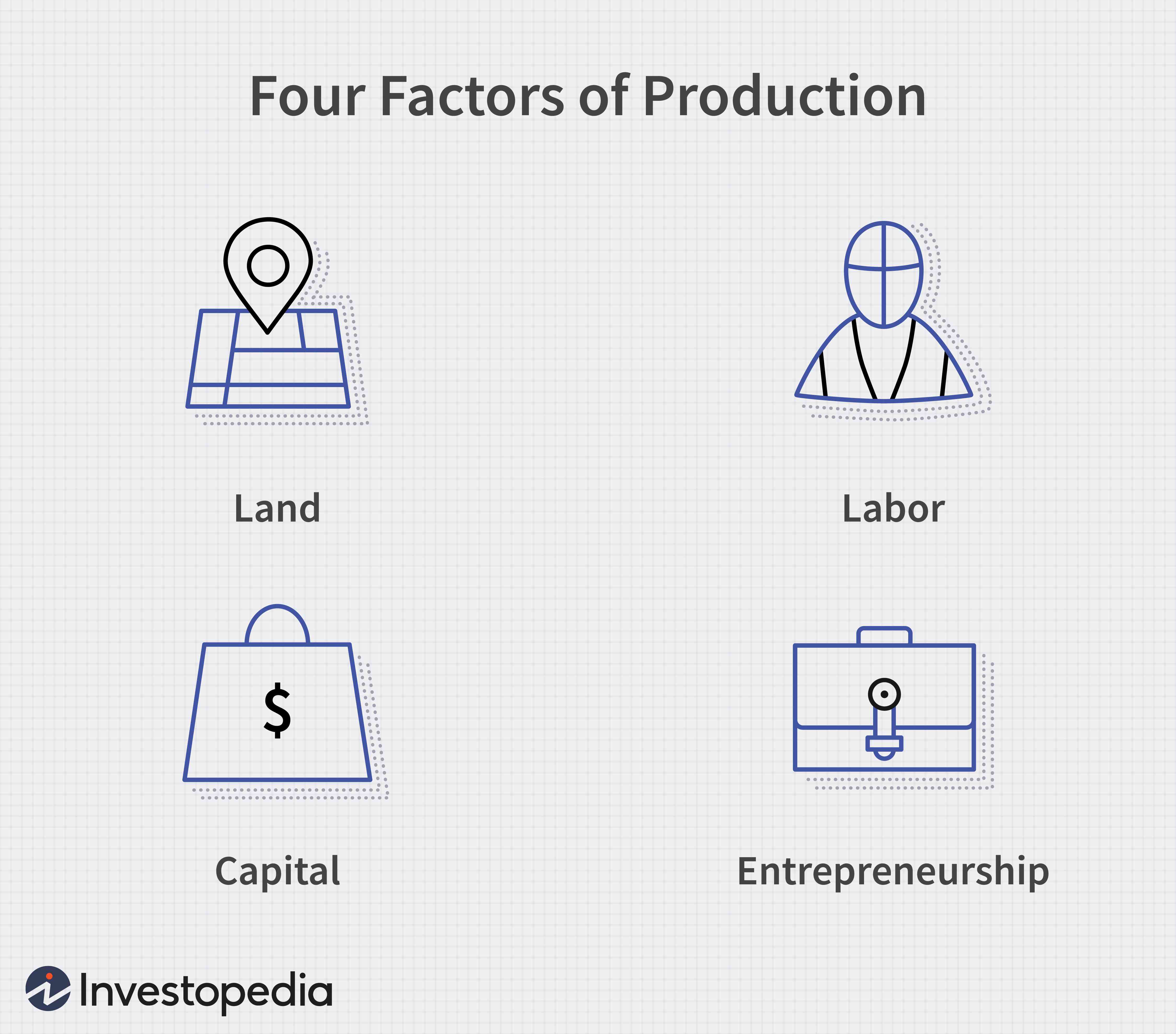 Factors of Production: Definition, Types & Importance