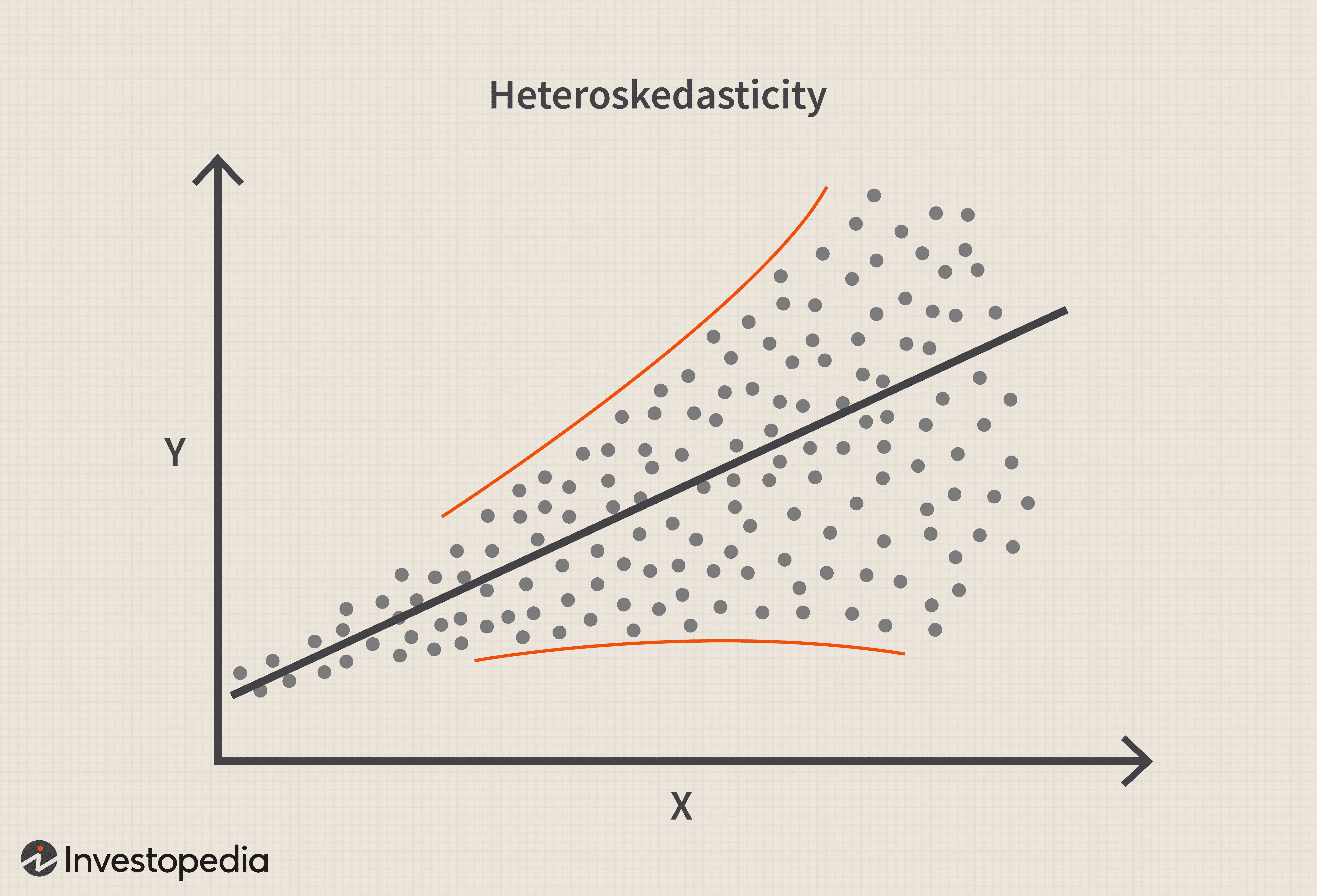 Understanding Heteroskedasticity in Statistics: Causes & Detection