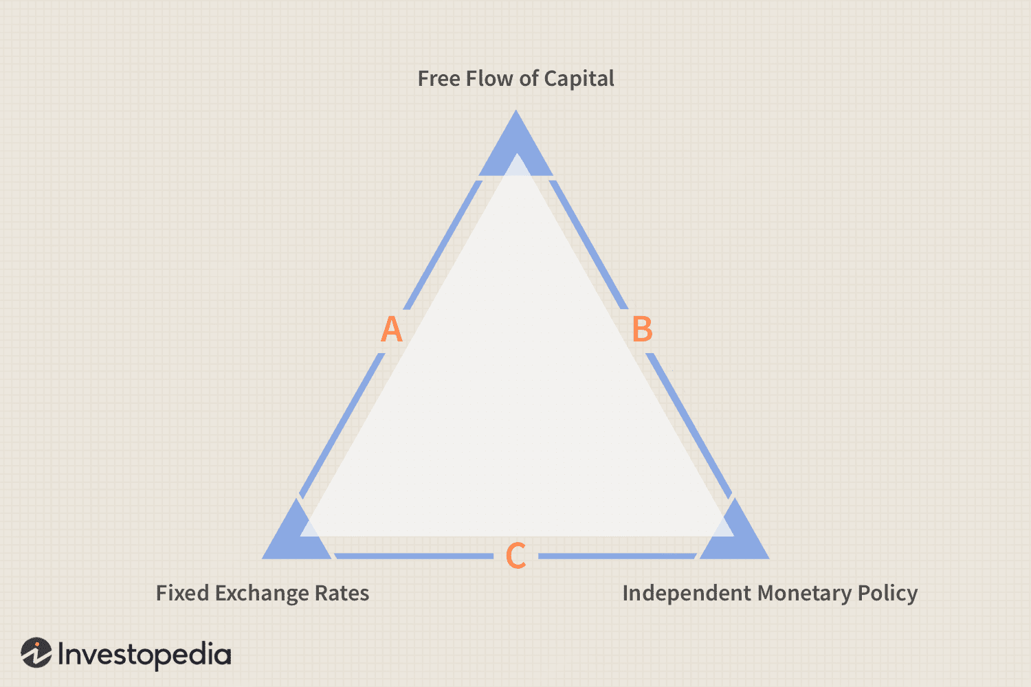 Understanding the Economic Trilemma: Balancing Policy Choices