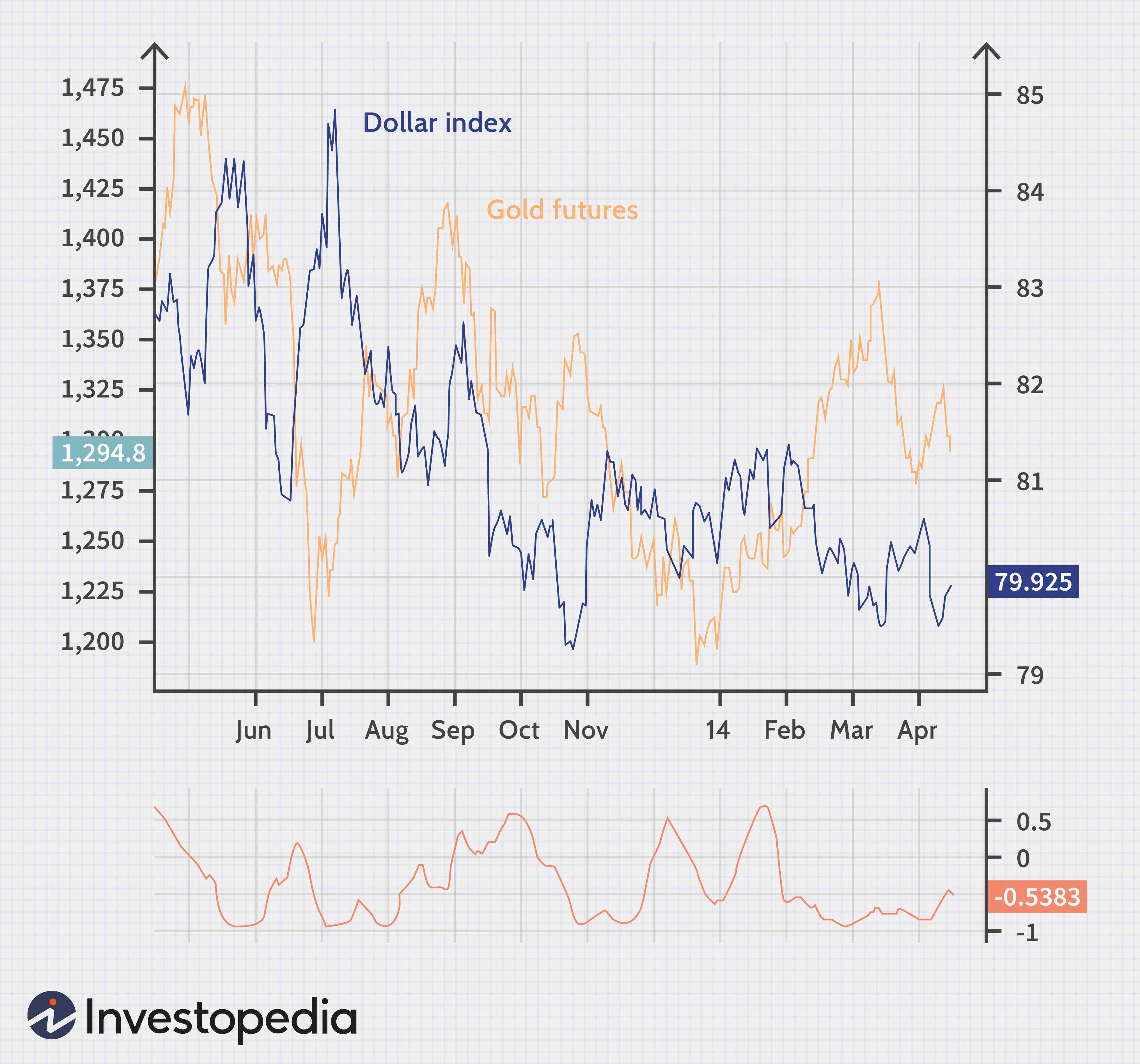 Gold Standard: Definition, History, and Implications