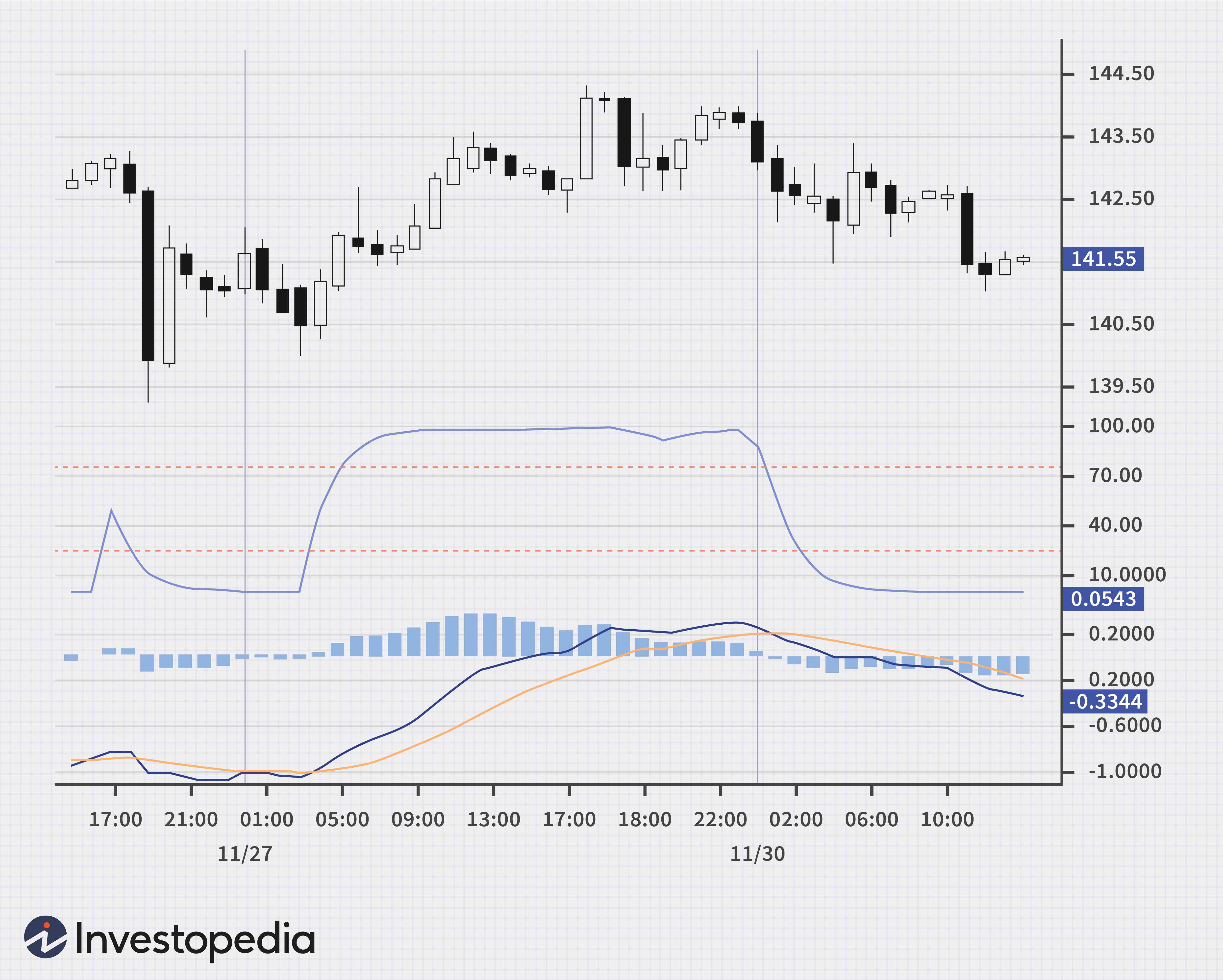 Schaff Trend Cycle (STC): A Comprehensive Guide for Forex Traders