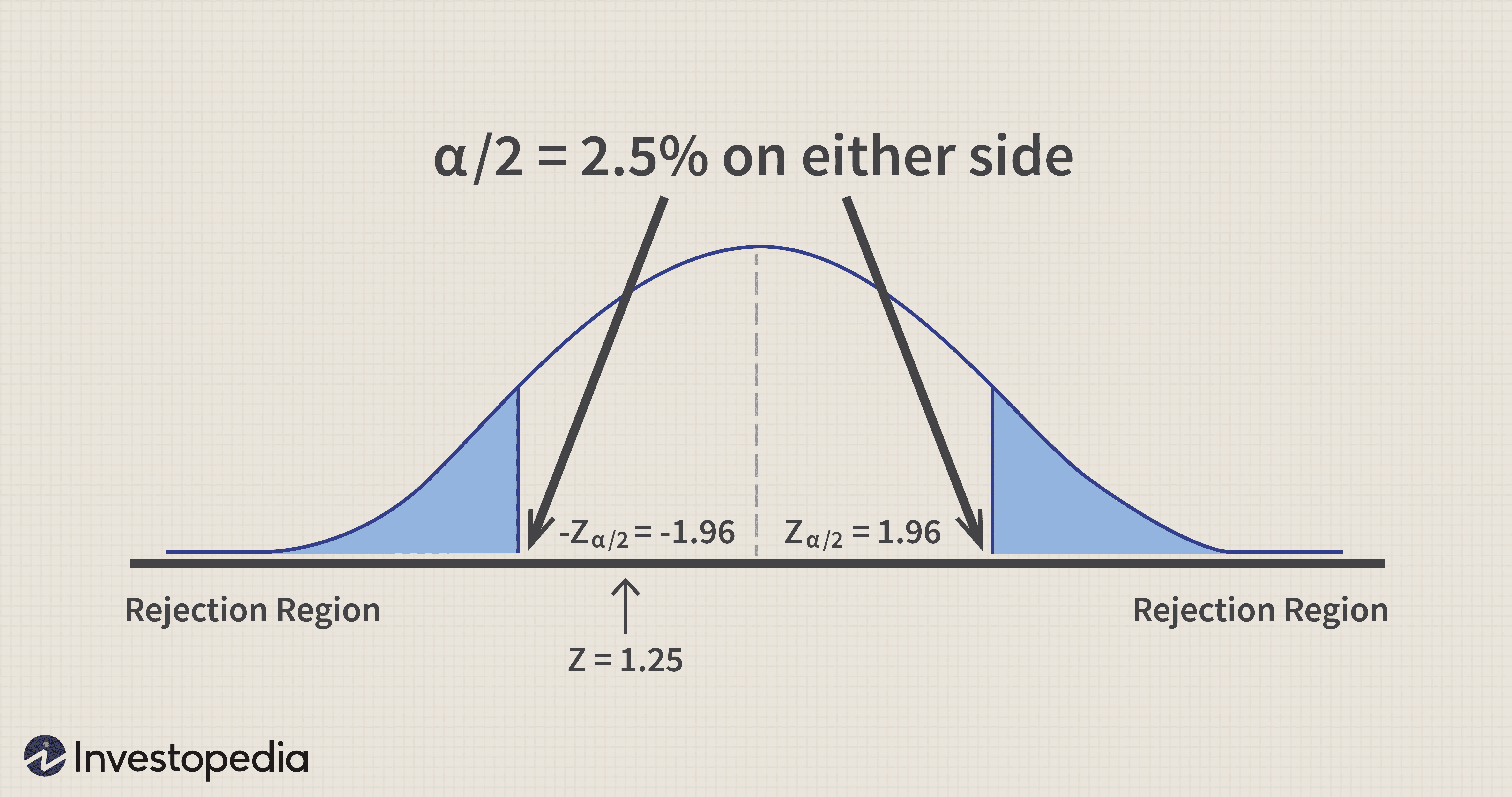 Hypothesis Testing for Investment Decisions: A Practical Guide