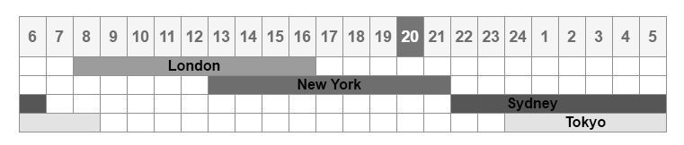 Understanding Trading Sessions: A Comprehensive Guide