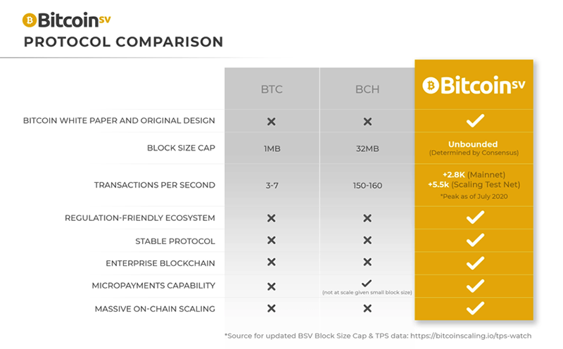 Bitcoin (BTC) vs. Bitcoin Cash (BCH) vs. Bitcoin SV (BSV): A Comprehensive Comparison