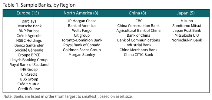 Banking Strategy Post-Crisis: A Comparative Analysis of Europe, North America & Asia