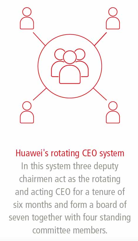 Huawei s Rotating CEO System: A Model for Leadership Innovation