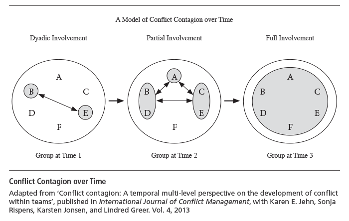 Conflict Contagion: Early Intervention for Team Performance