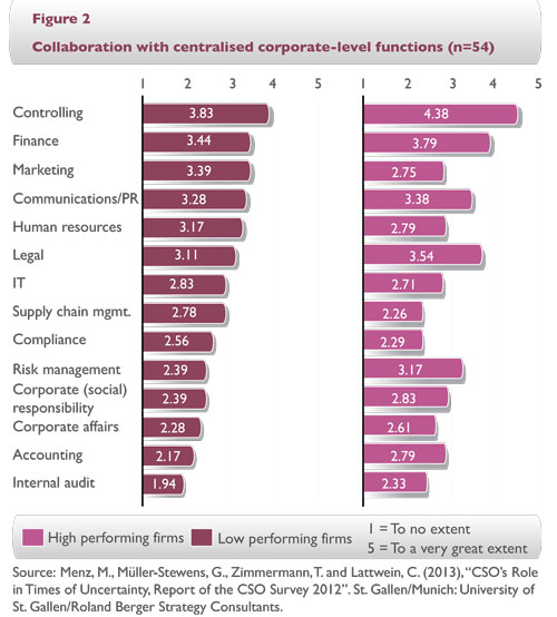 The Evolving Role of the Chief Strategy Officer in European Companies