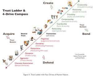 Building Trust: Leadership s Role in a High-Performance Organization