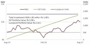 Mutual Fund SIPs: Potential Pitfalls and How to Avoid Them