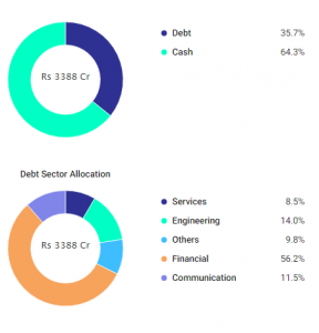 Top 5 Debt Mutual Funds for a 1-Year Investment (2019)
