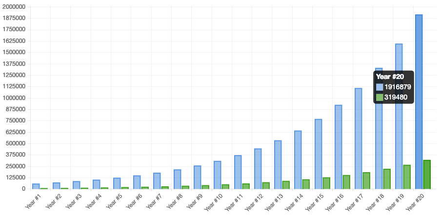 Mutual Funds vs. Fixed Deposits vs. Provident Fund: Long-Term Investment Growth (20 Years)