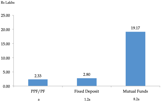 Mutual Funds vs. Fixed Deposits vs. Provident Fund: Long-Term Investment Growth (20 Years)