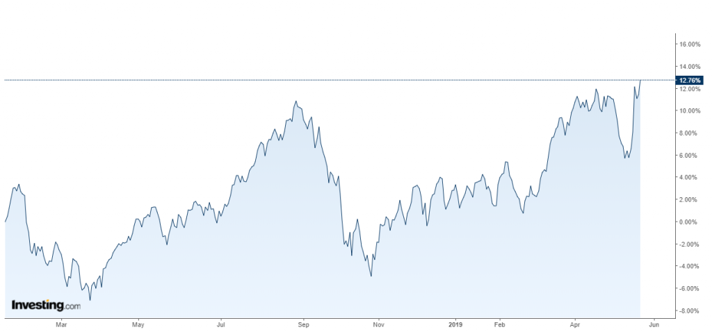 Navigating Post-Election Investment Strategies: A Data-Driven Approach