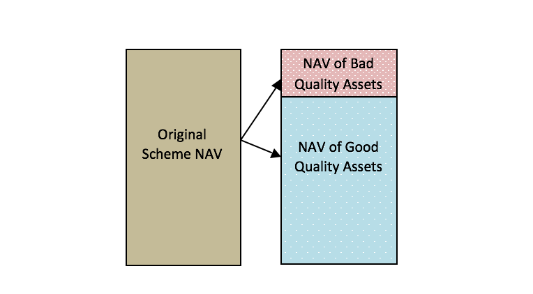 Understanding Side Pocketing in Mutual Funds: Protection for Investors