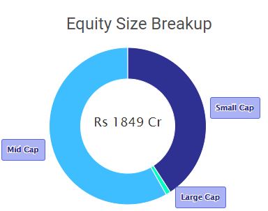 Top 9 SIP Plans for ₹2000 Monthly Investments in 2024