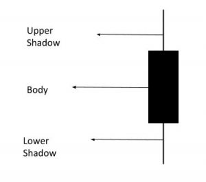 Mastering Candlestick Charts for Successful Intraday Trading