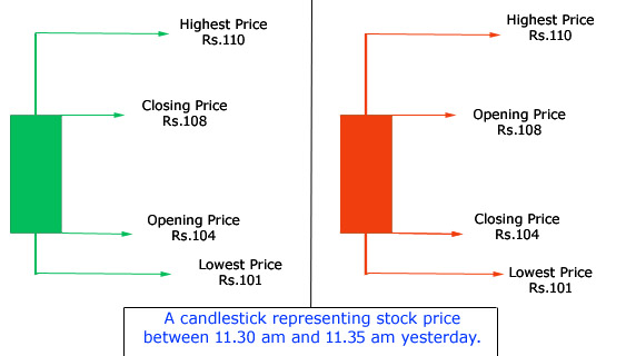 Mastering Stock Chart Analysis: A Comprehensive Guide for Investors