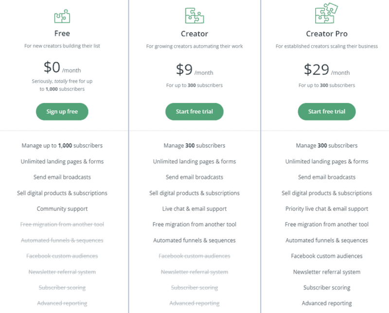 ConvertKit Review 2024: Email Marketing for Creators & Businesses